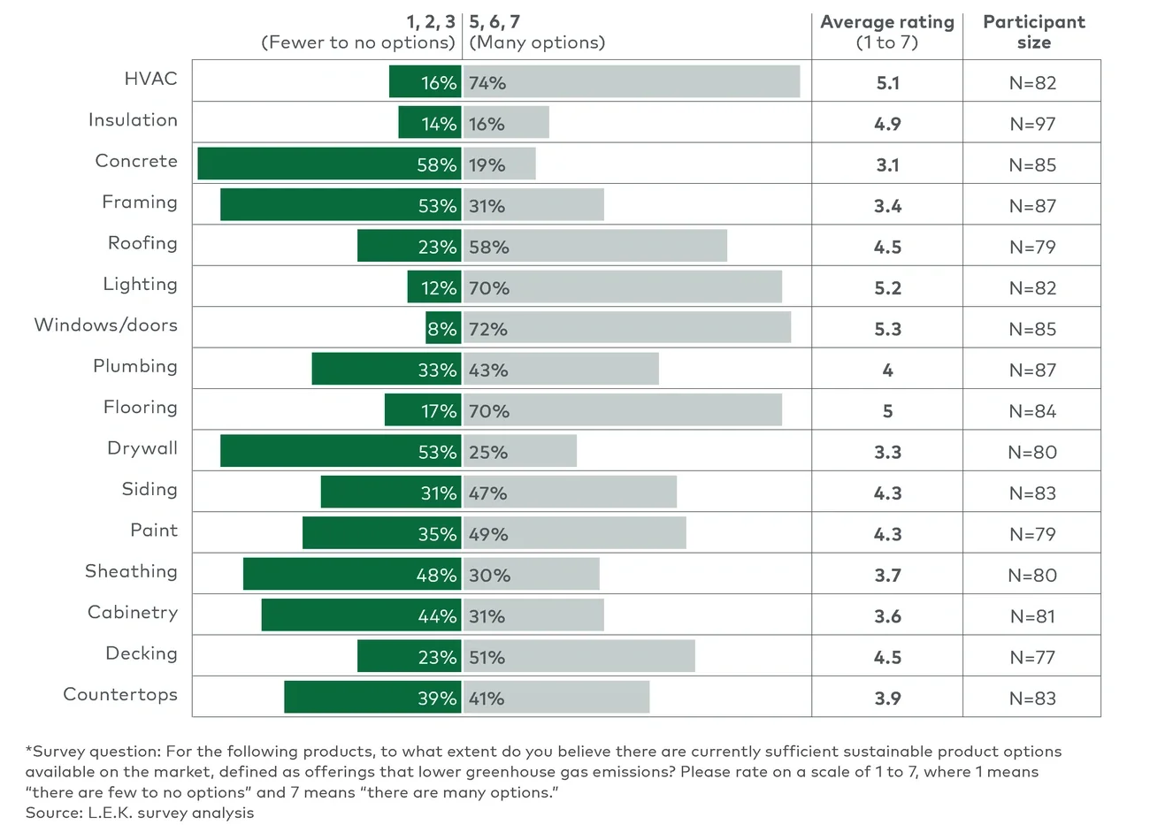 sustainable product offering availability, by product category