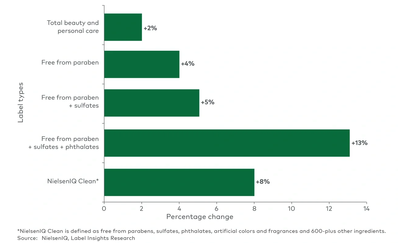 Percentage change in label types (2021 vs. 2020)