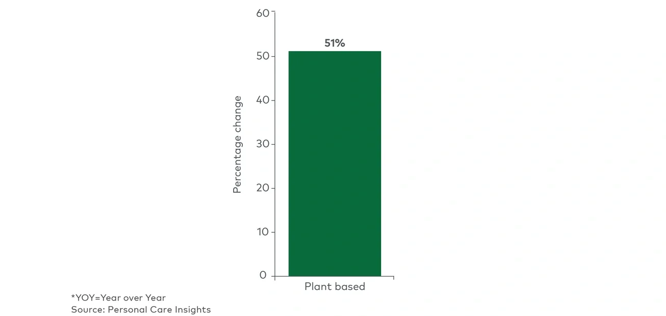  global new personal care product launches with plant-based claims 