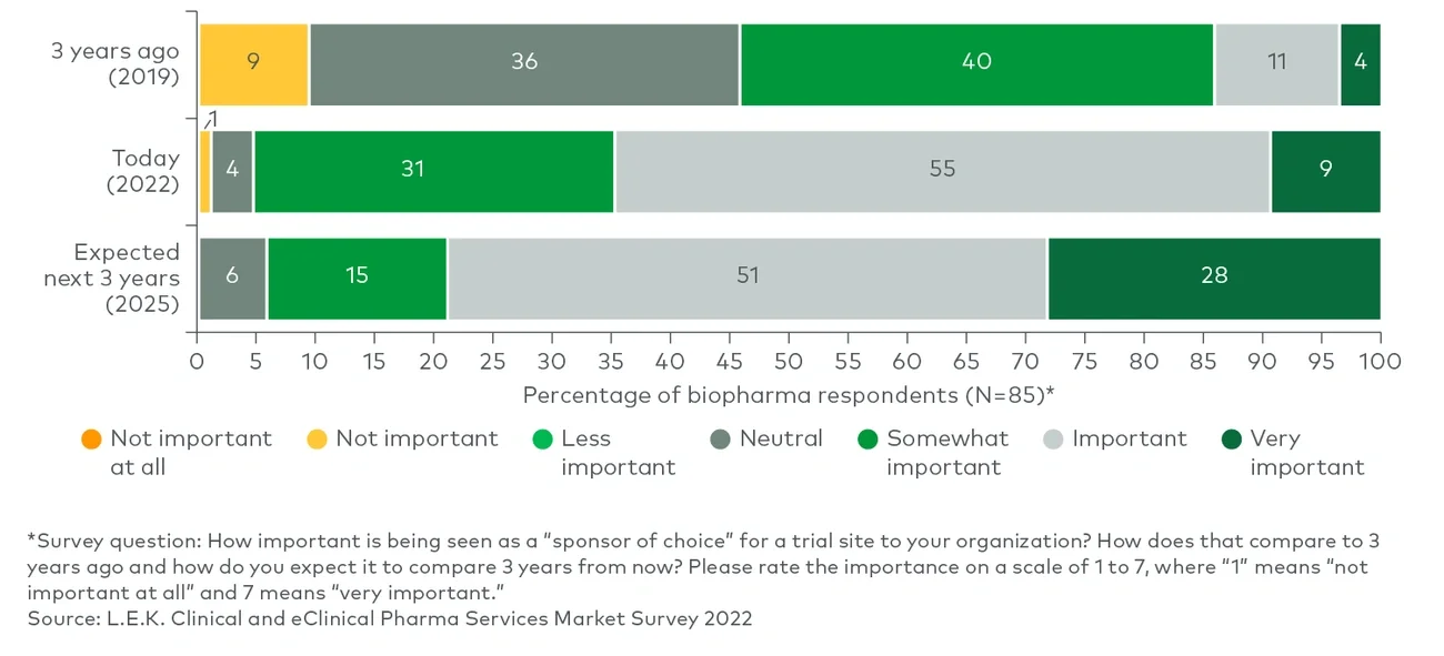 Importance of ‘sponsor of choice’