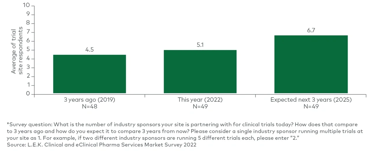 distinct industry sponsors at trial sites