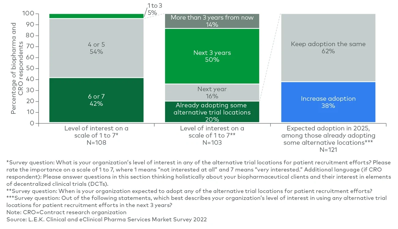 timeline to adopt alternative trial locations