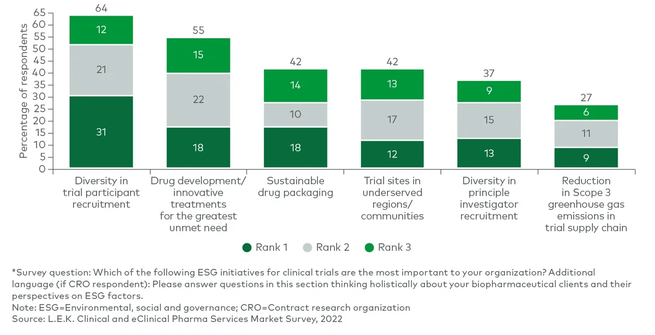 Importance of ESG initiatives in clinical trials