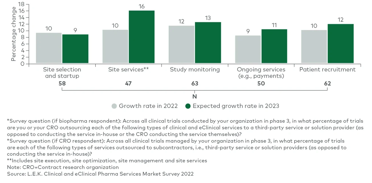 Growth rate in outsourcing