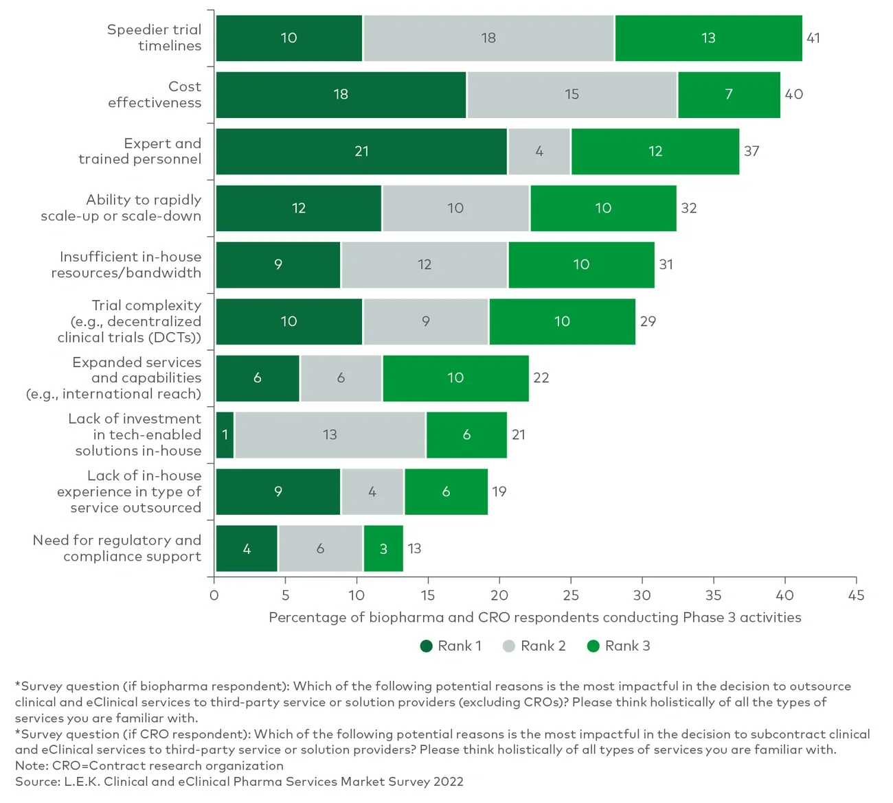 Reasons for outsourcing