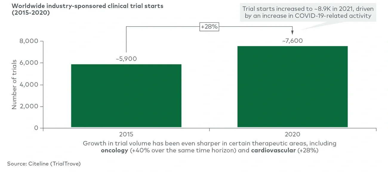 consistent growth in clinical trials