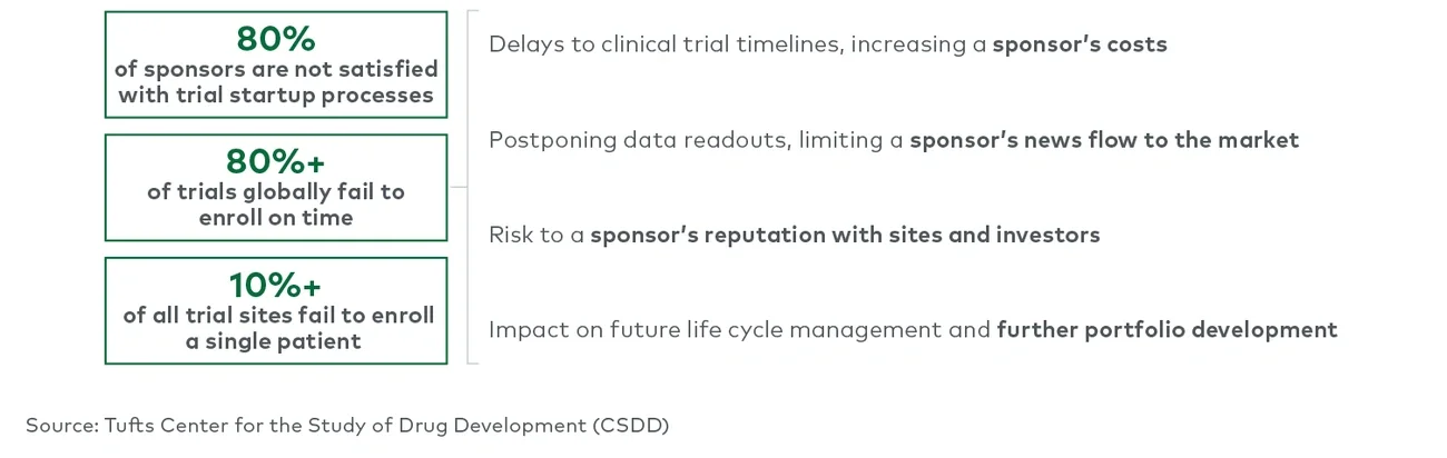 Pain points' impacts on sponsors
