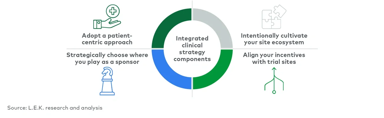 Developing an integrated clinical strategy