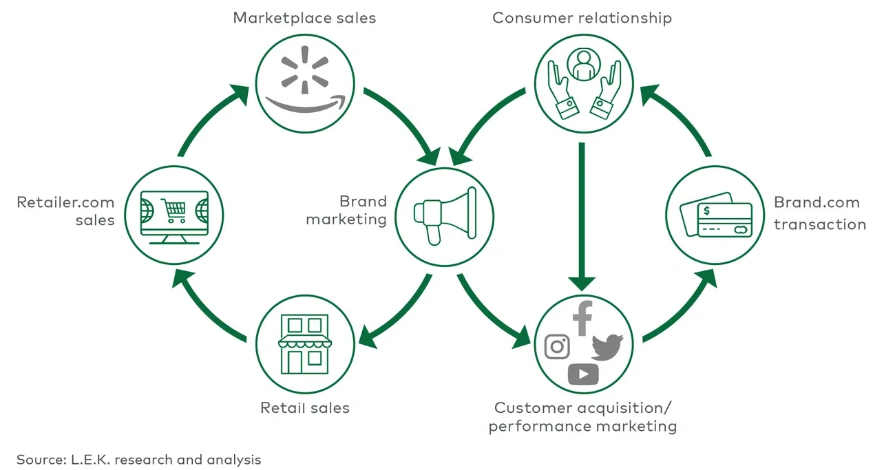 digital commerce strategy