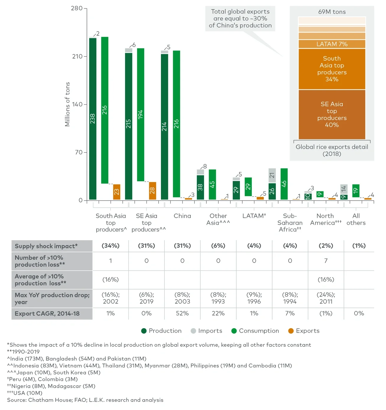 Rice production, consumption and exports