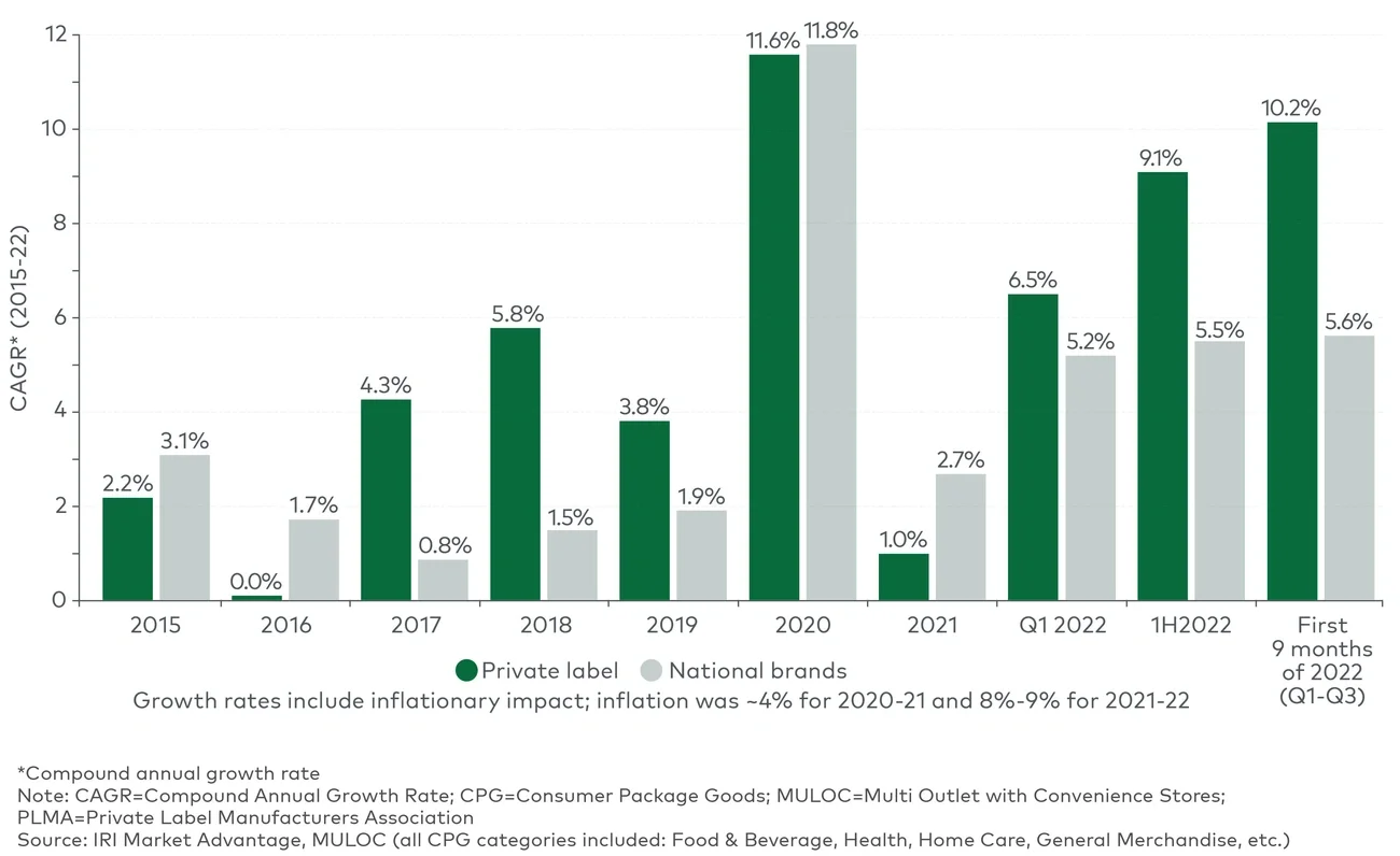 Year-on-year sales growth