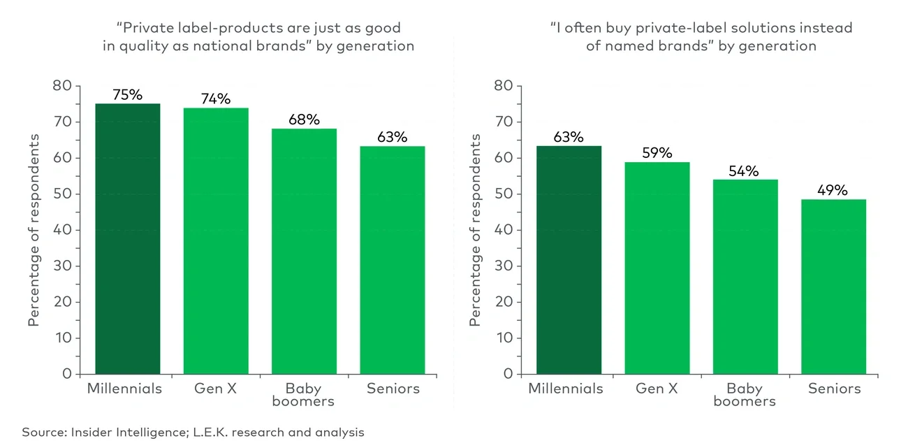 Consumer attitudes toward private-label products