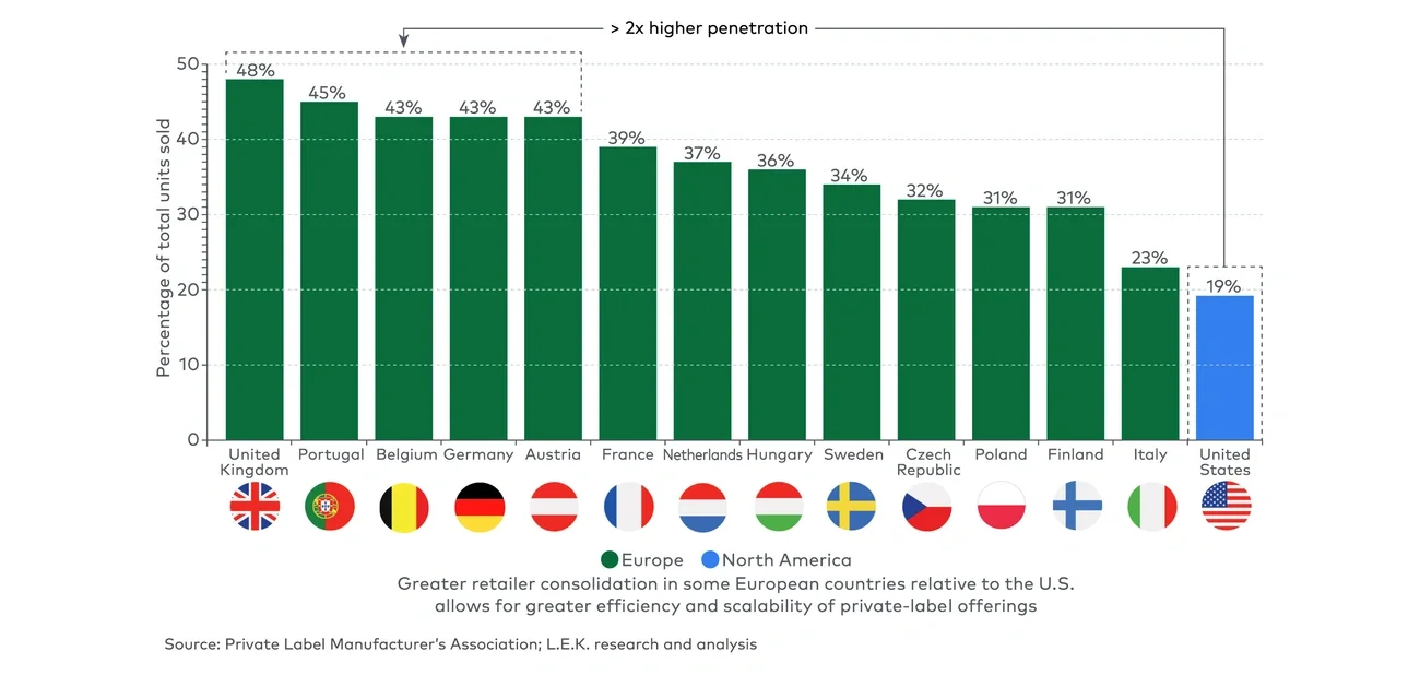 Private-label unit share by country (2021)