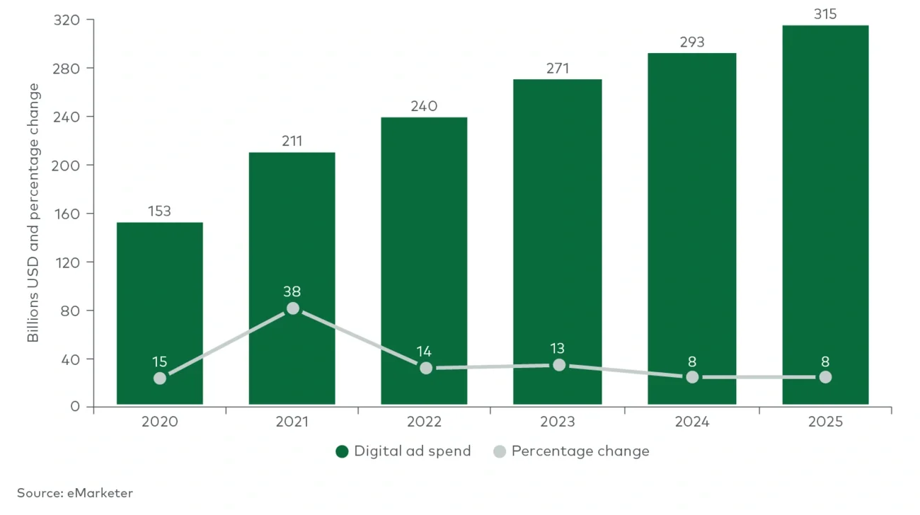 US digital ad spending, 2020-2025