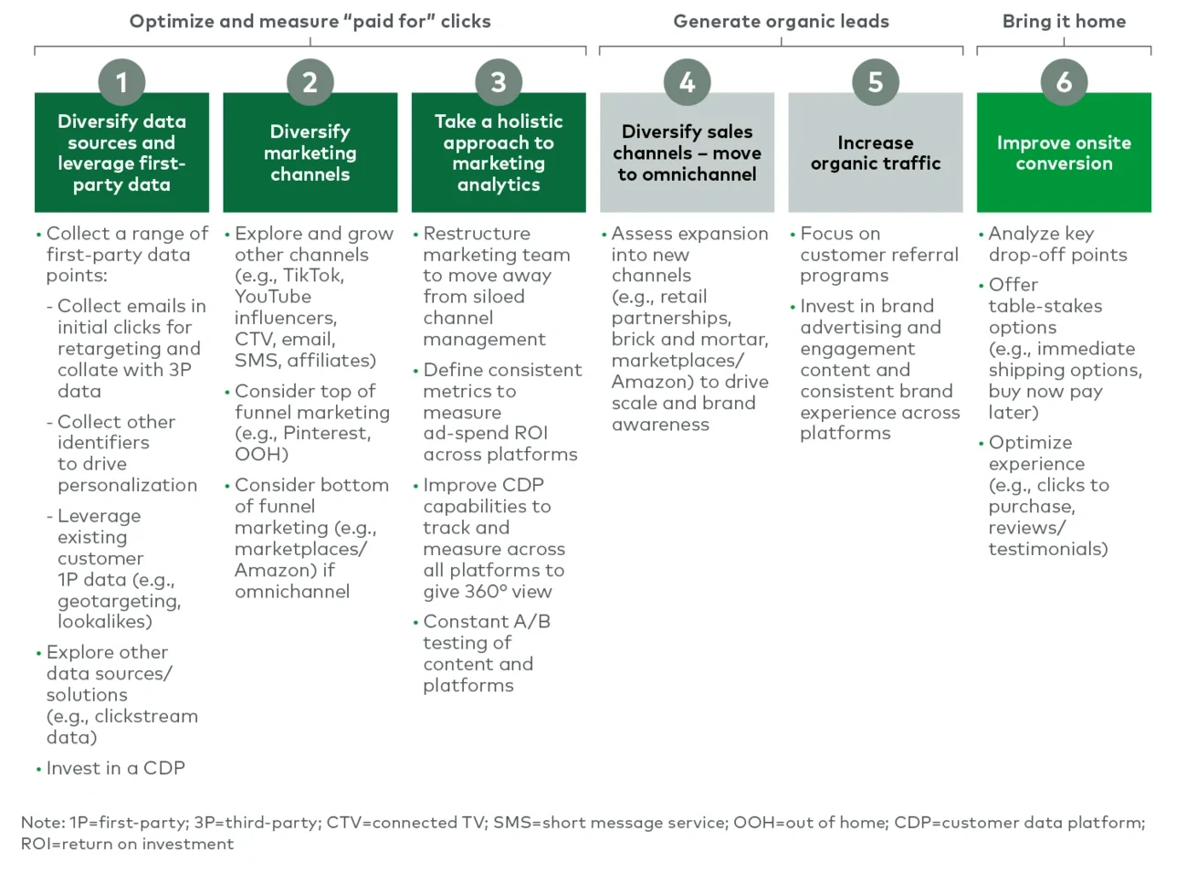 Six areas to drive improvement in CAC