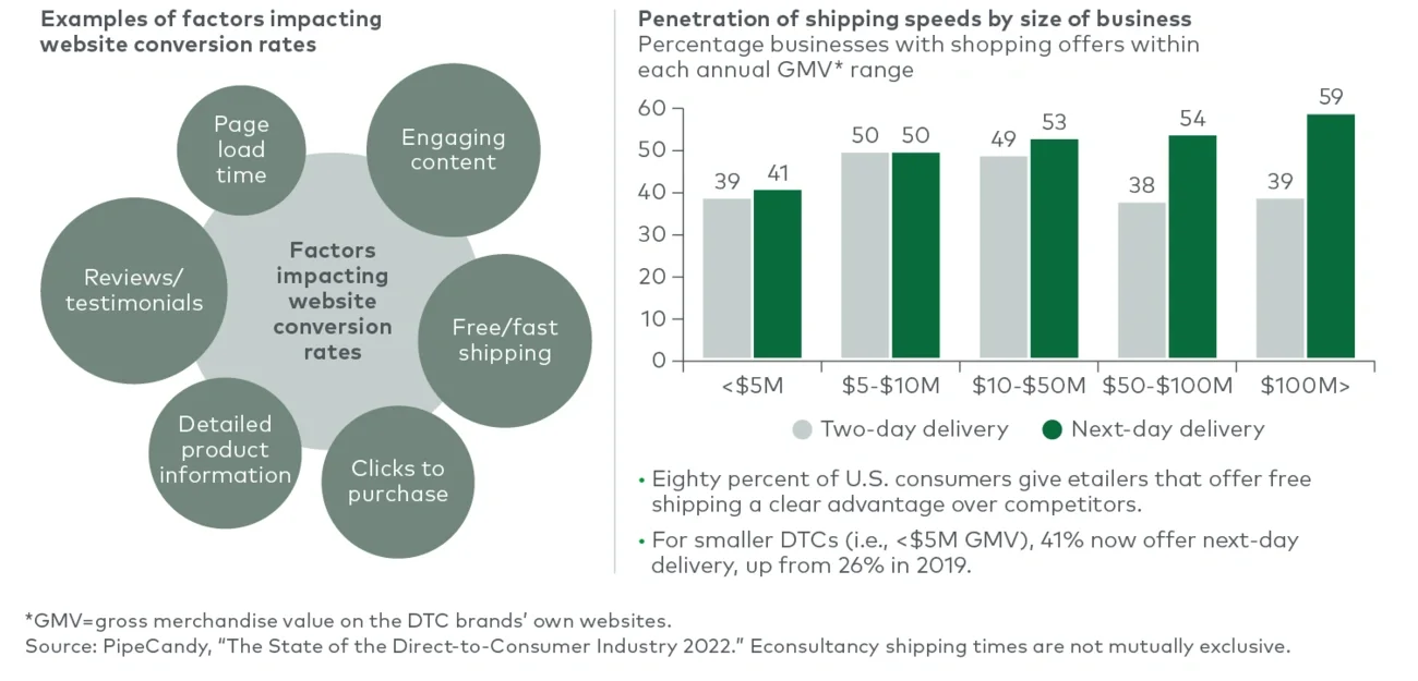 Factors affecting onsite conversion