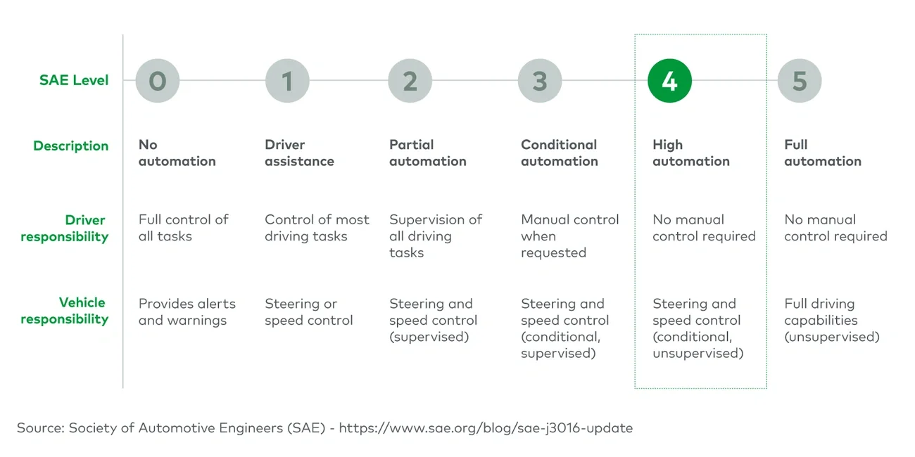 SAE Automation Levels