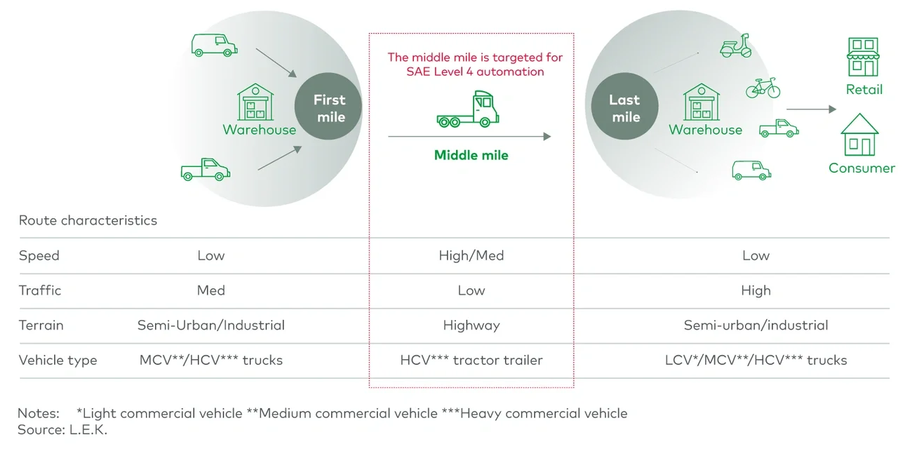 First, middle and last mile characterisation