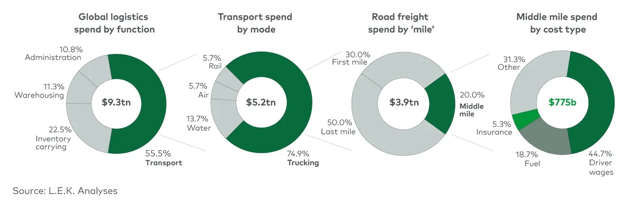 Impact of AFV rollout on the freight cost stack