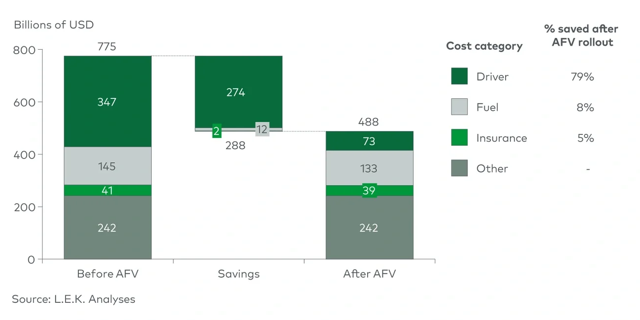 Savings on middle mile trucking after rollout of AFVs