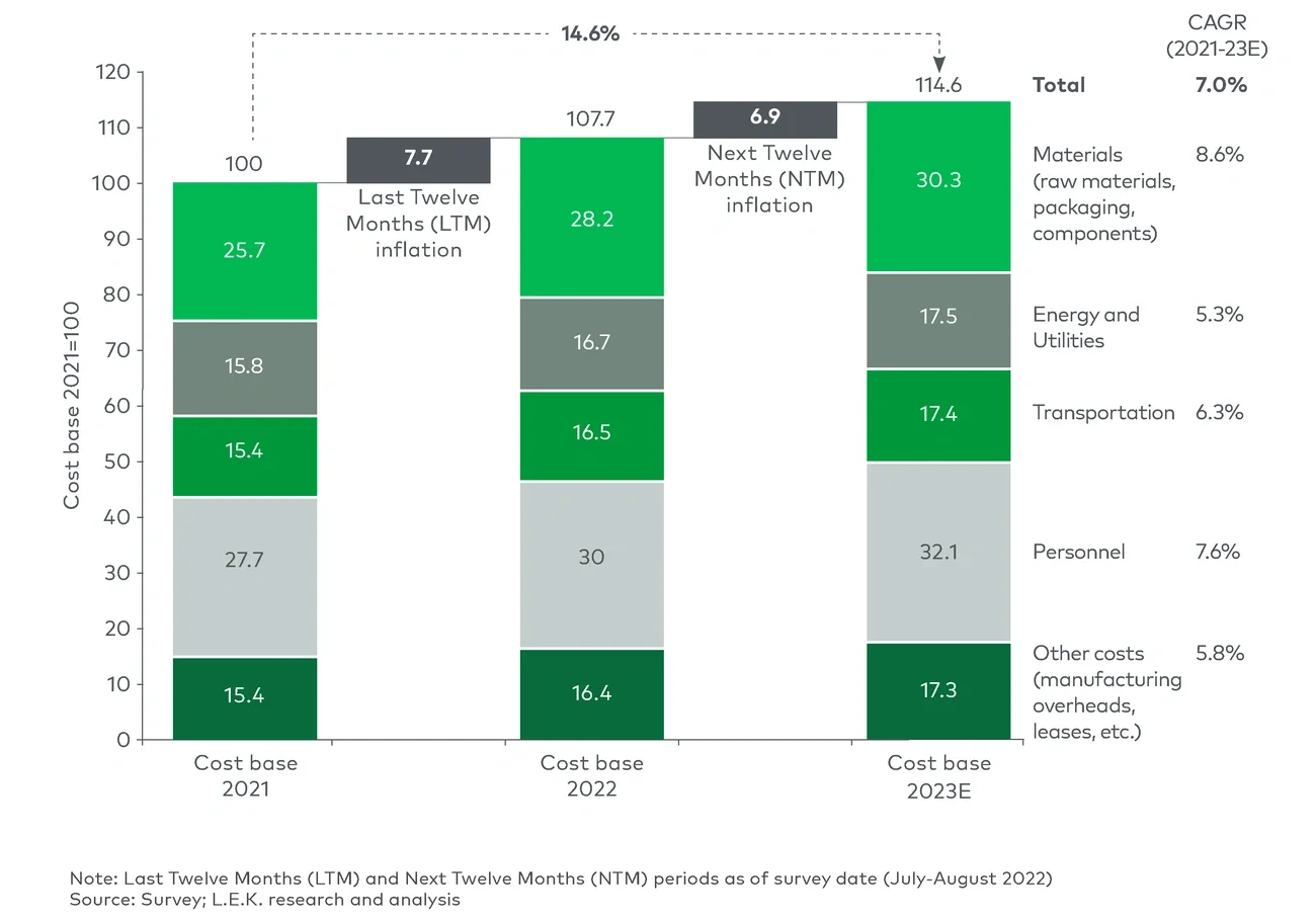 impact of inflation on cost structures