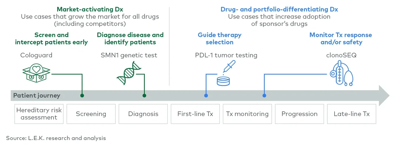 Diagnostic testing nodes in the patient journey