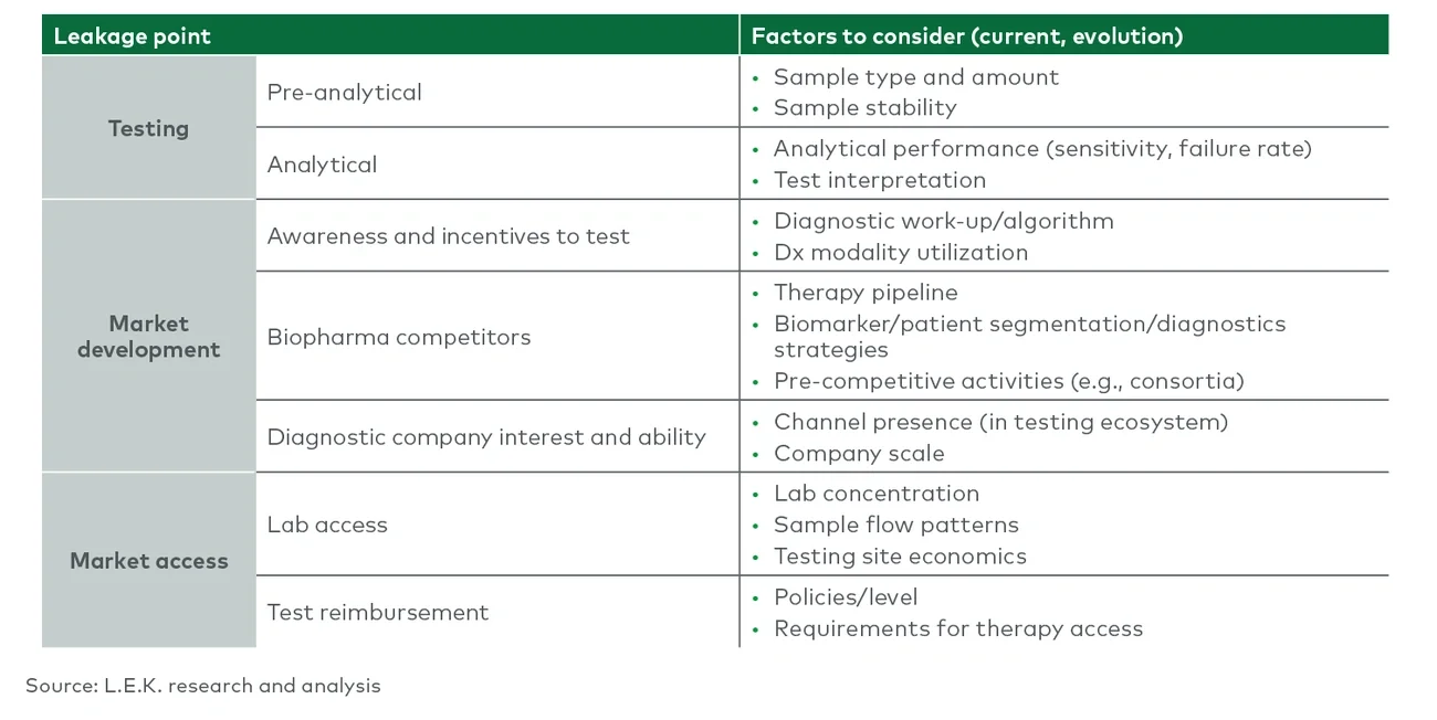 Framework for assessing pain points