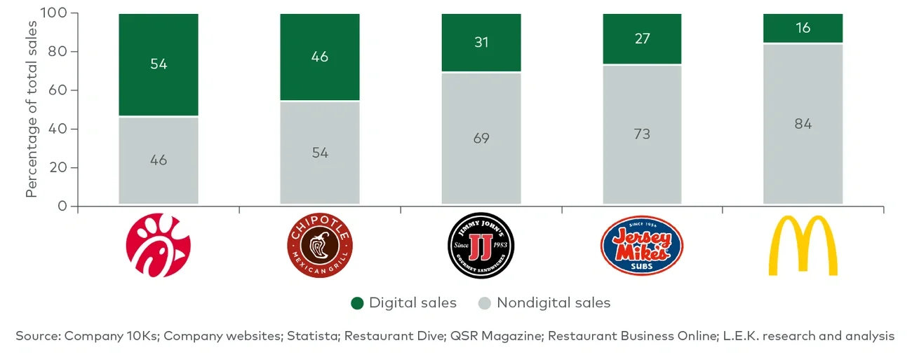 Digital sales penetration and growth