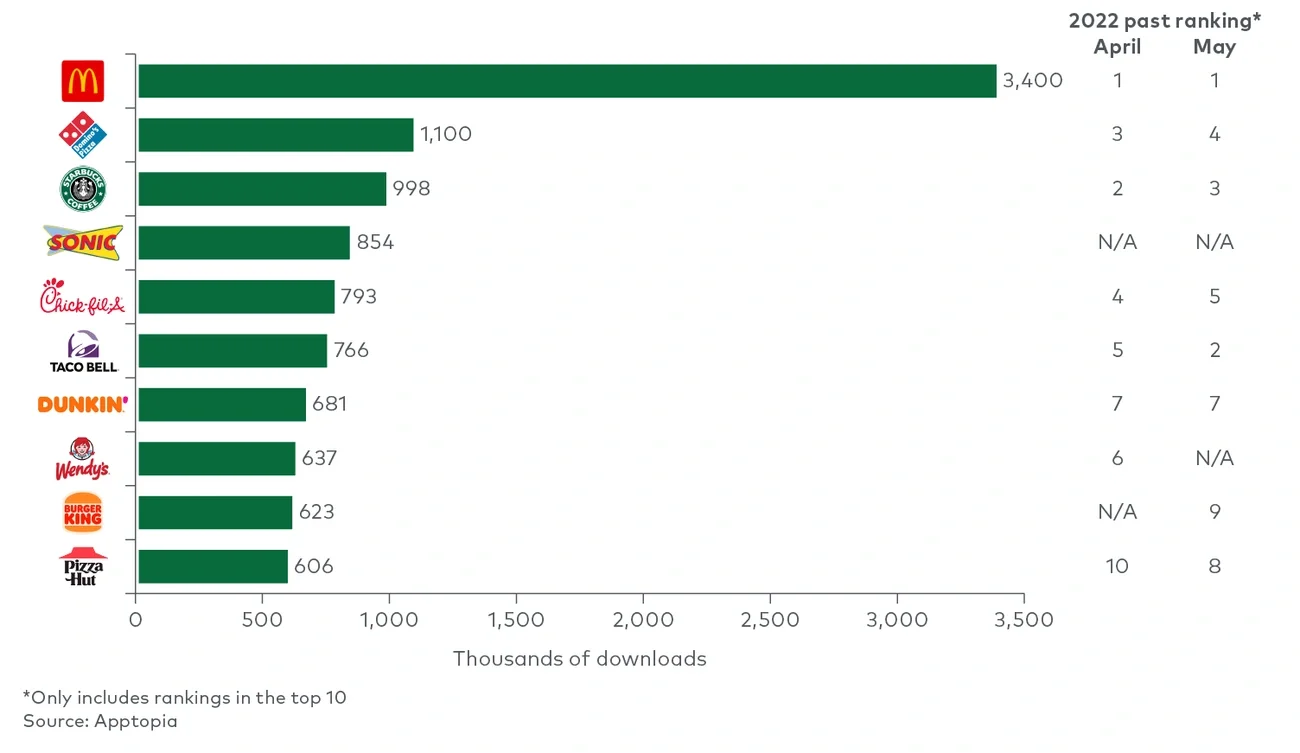 Digital app downloads June 2022
