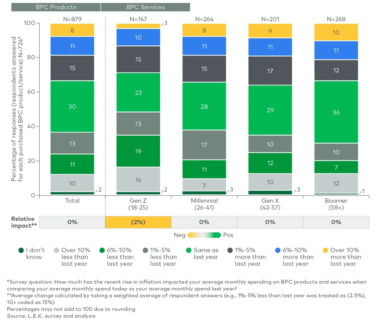 impact of inflation on BPC spend