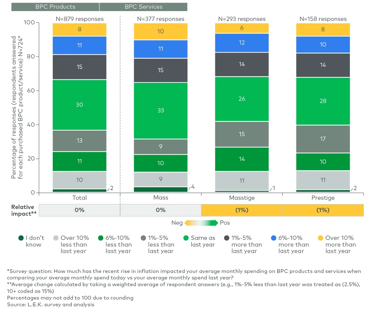 impact of inflation by brand price tier