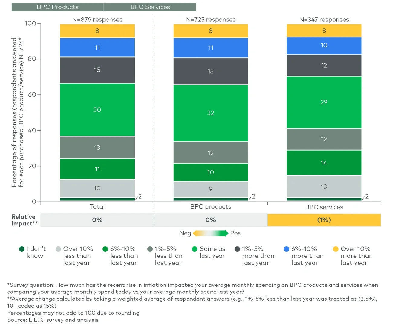 impact of inflation on products vs services