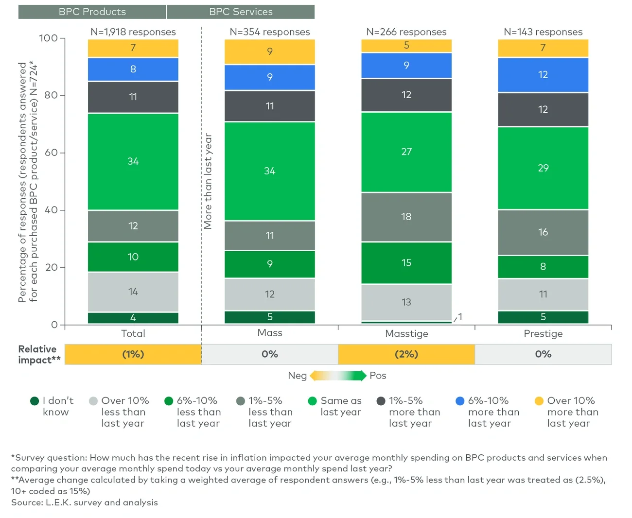 recessionary impact by brand price tier