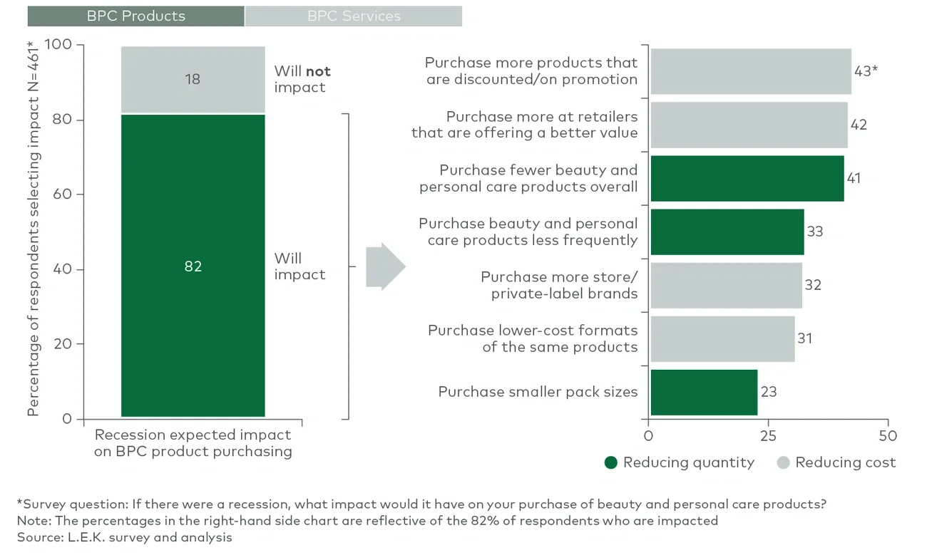 recessionary impact on BPC product purchases