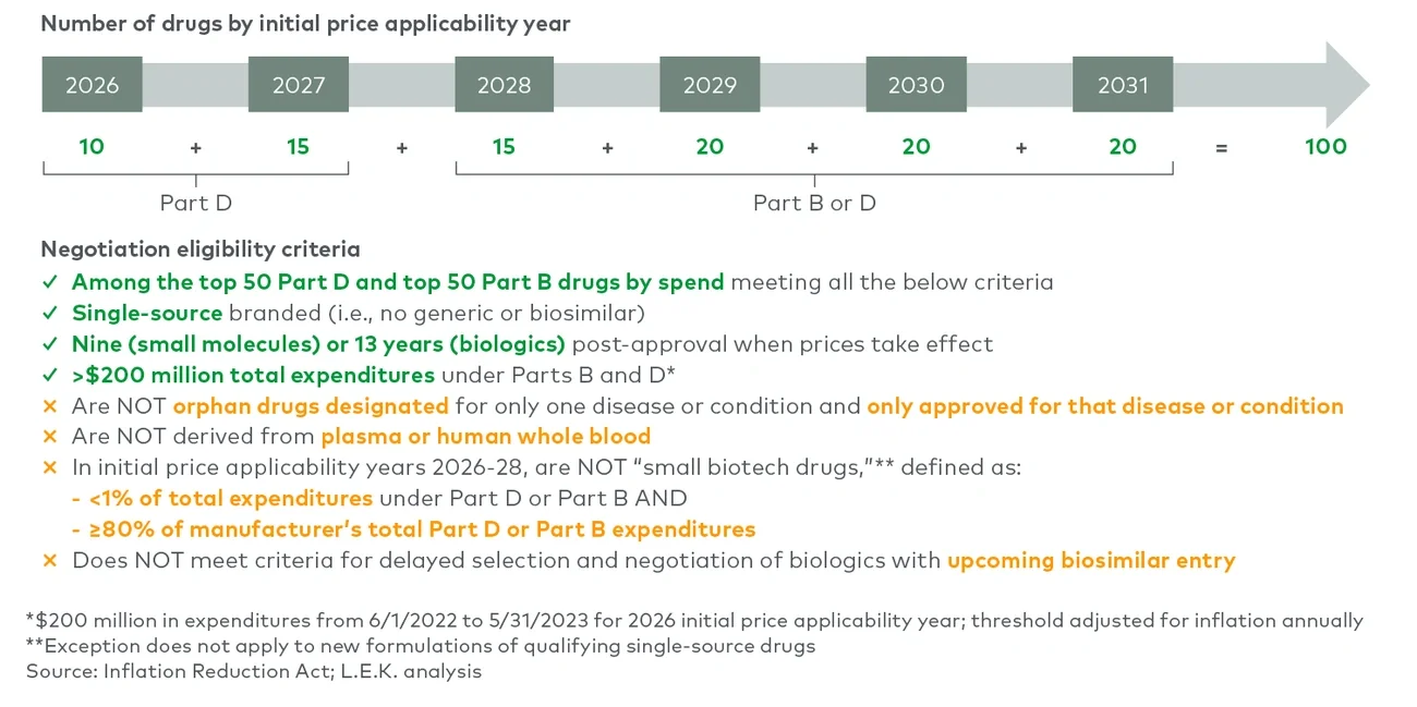 timeline and eligibility criteria