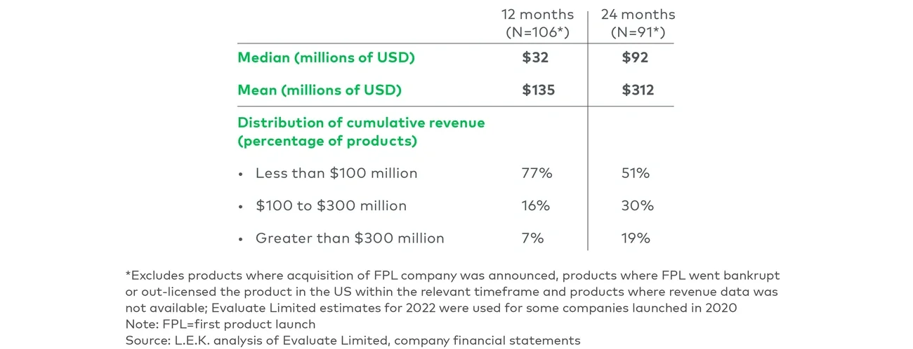 product US revenues