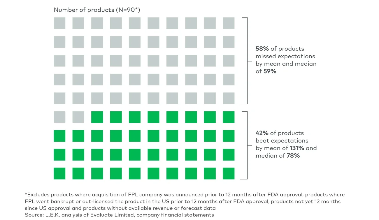 US product sales/analysis expectations