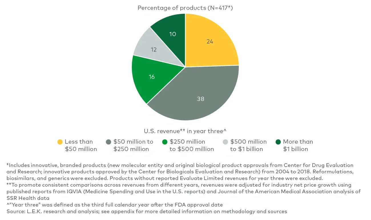 Revenue distribution at year 3