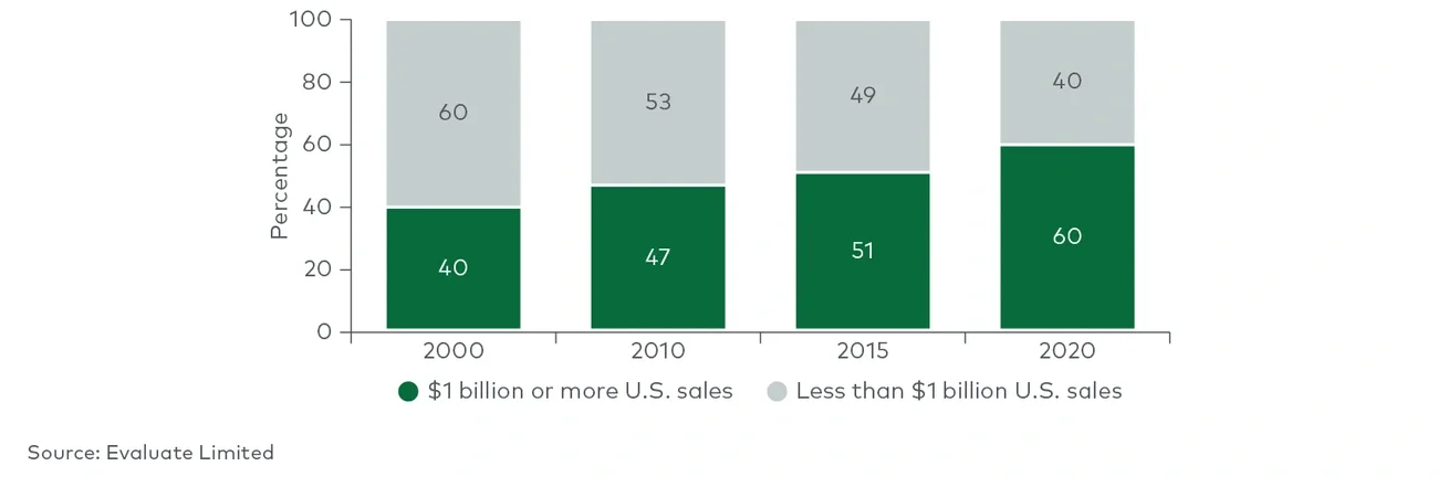 Distribution of US branded biopharmaceutical revenues