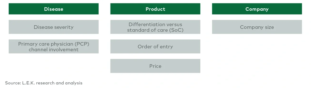Attributes assessed in the analysis