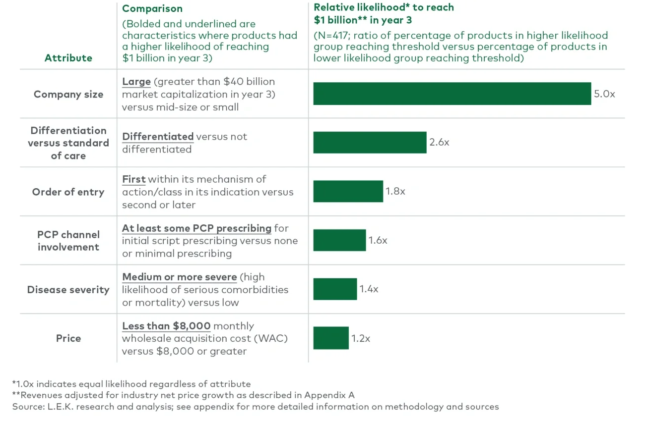 Predictors of revenue at year 3