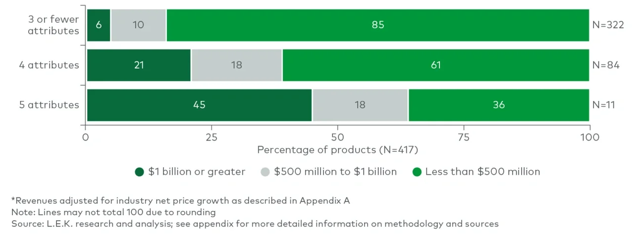 Revenue distribution by number of predictive attributes  