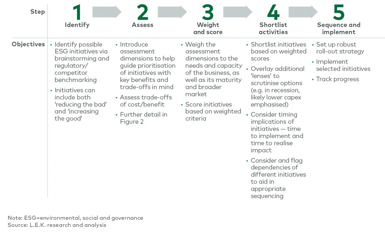 Guidance steps for prioritising ESG initiatives