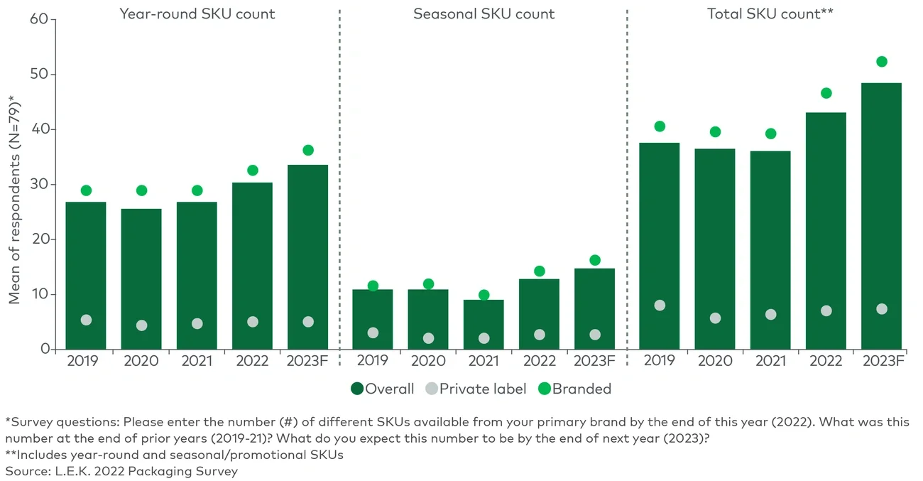 Average number of seasonal, year round, and total SKUs 