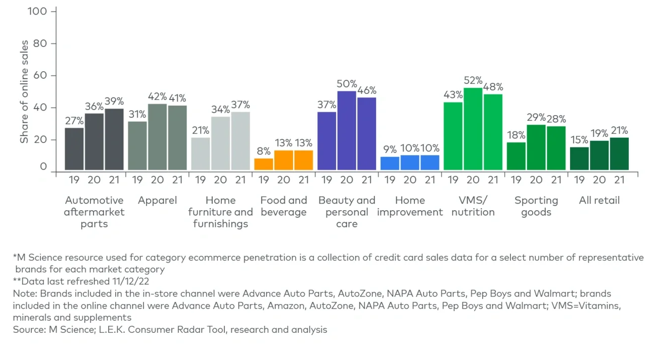 U.S. e-commerce penetration by category 