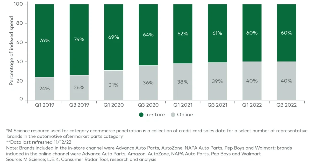 US indexed spending by automotive aftermarket parts