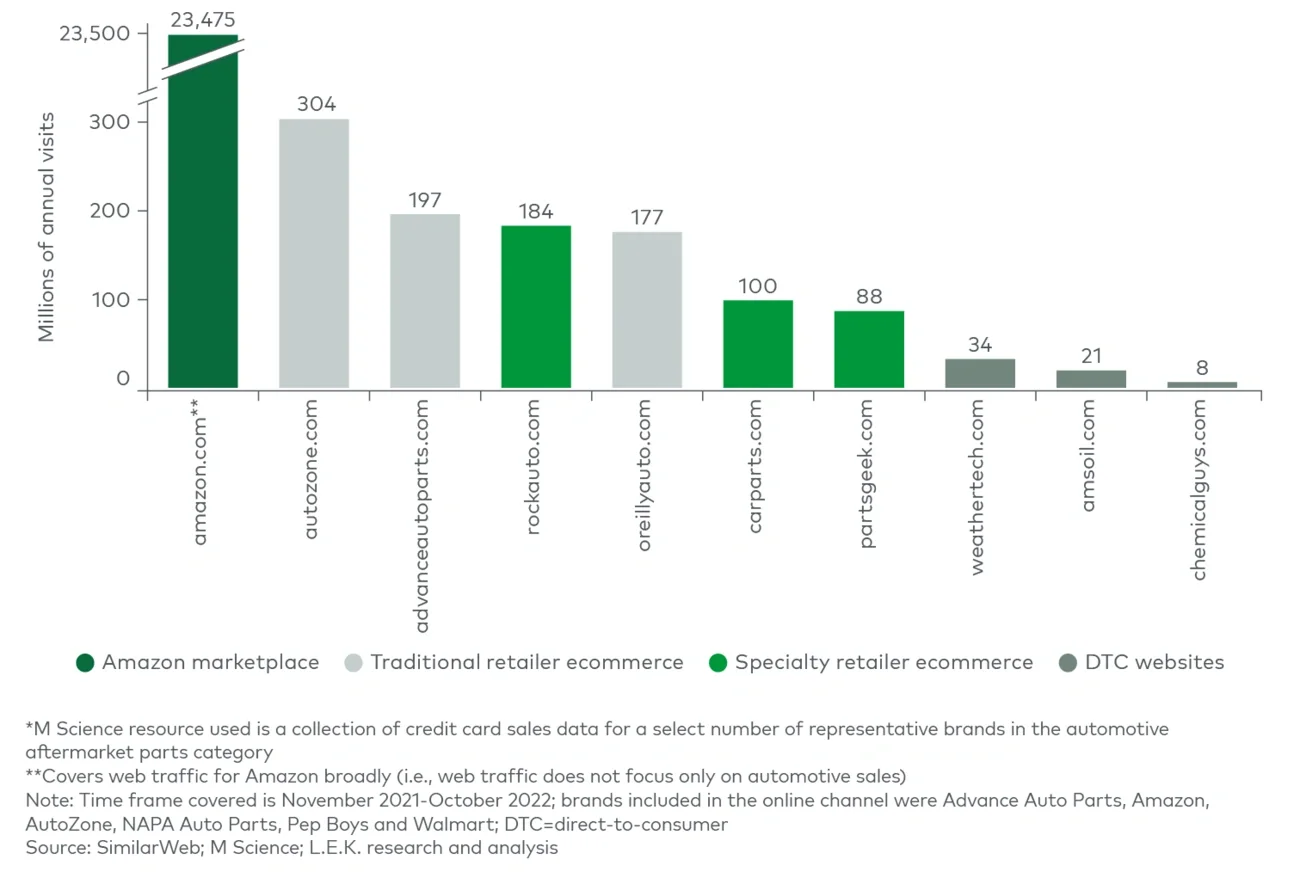 Website visits by top brands
