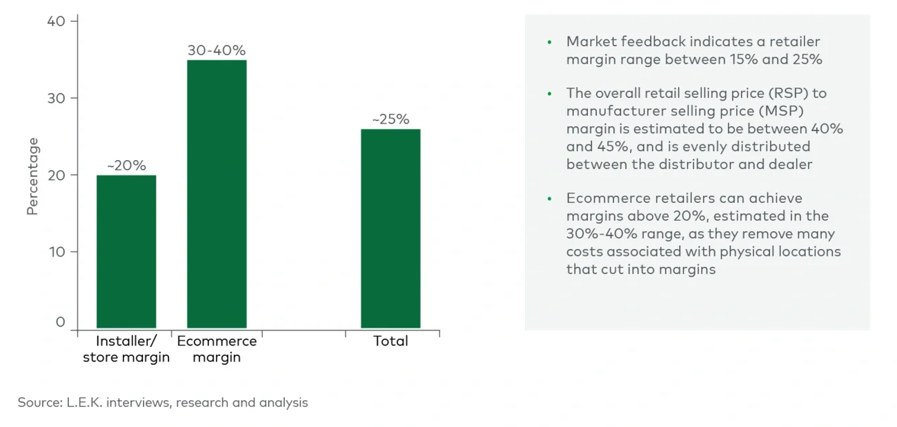 Average retailer margin