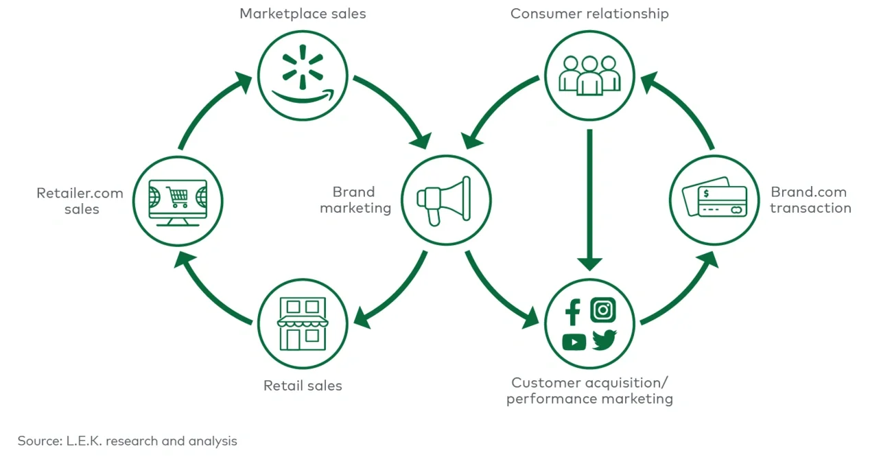 How a digital commerce strategy engages across commerce