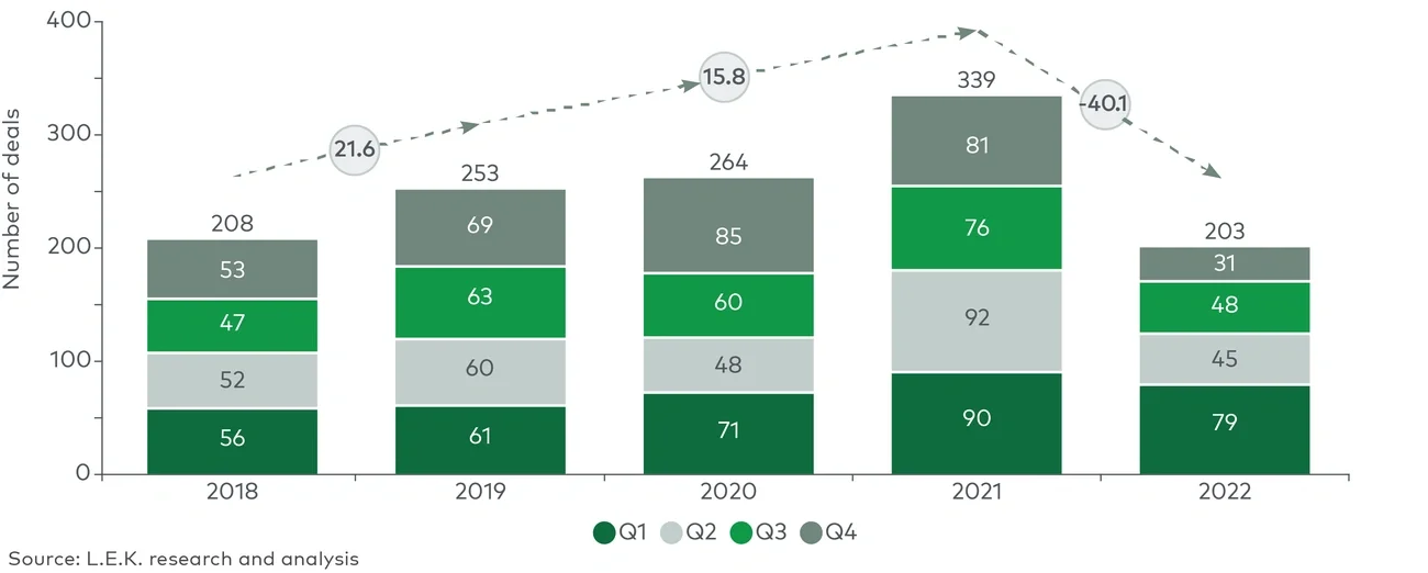 Total deal volume, by year (2018-2022)